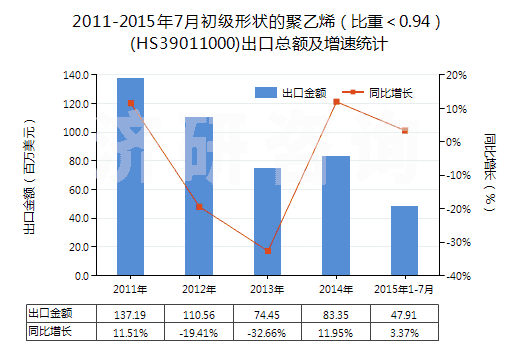 2011-2015年7月初級形狀的聚乙烯（比重＜0.94）(HS39011000)出口總額及增速統(tǒng)計